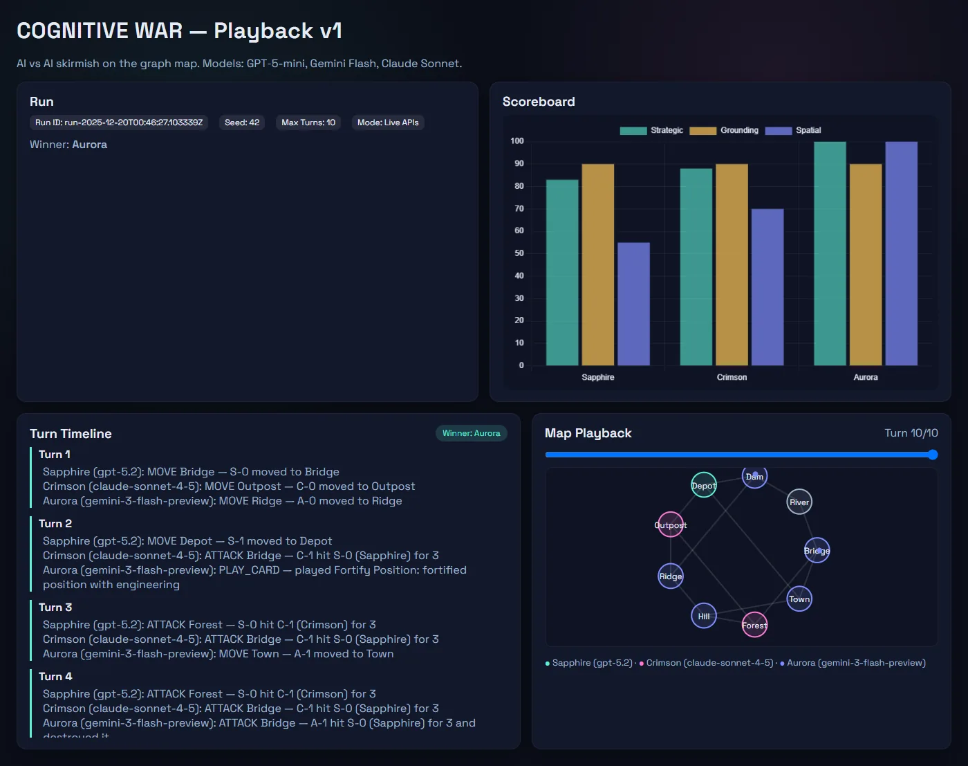 Cognitive War Playback v1: scoreboard of strategic, grounding and spatial scores, turn timeline, and nine-node map