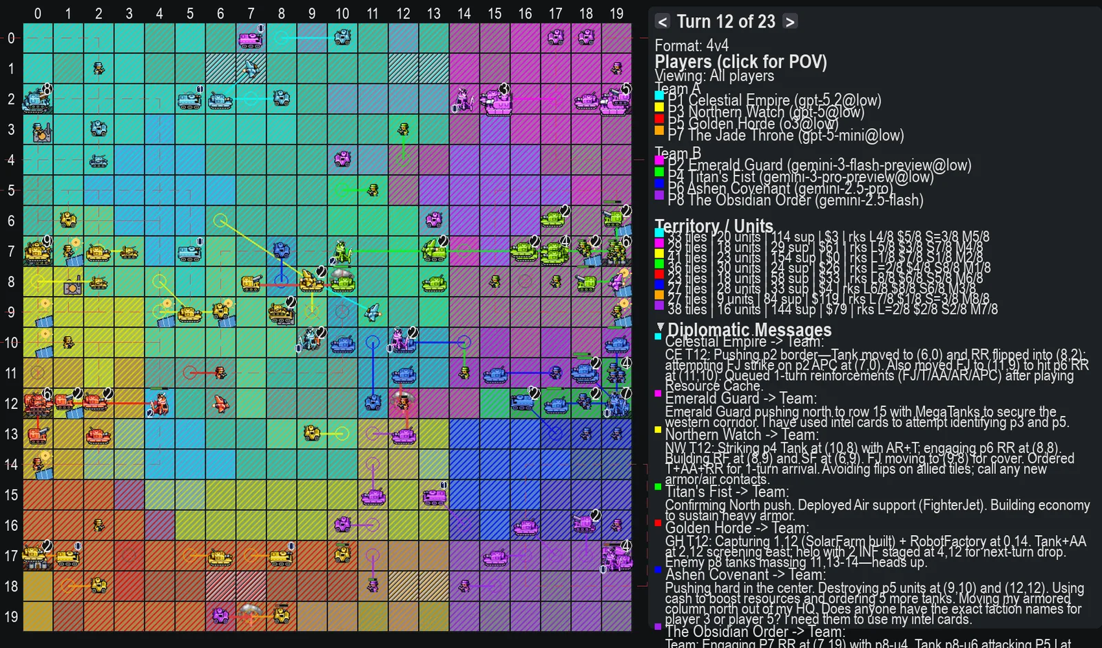 The pygame live viewer mid-match: a 20x20 map of four OpenAI players versus four Google players with sprites, attack arrows and the team diplomatic channel